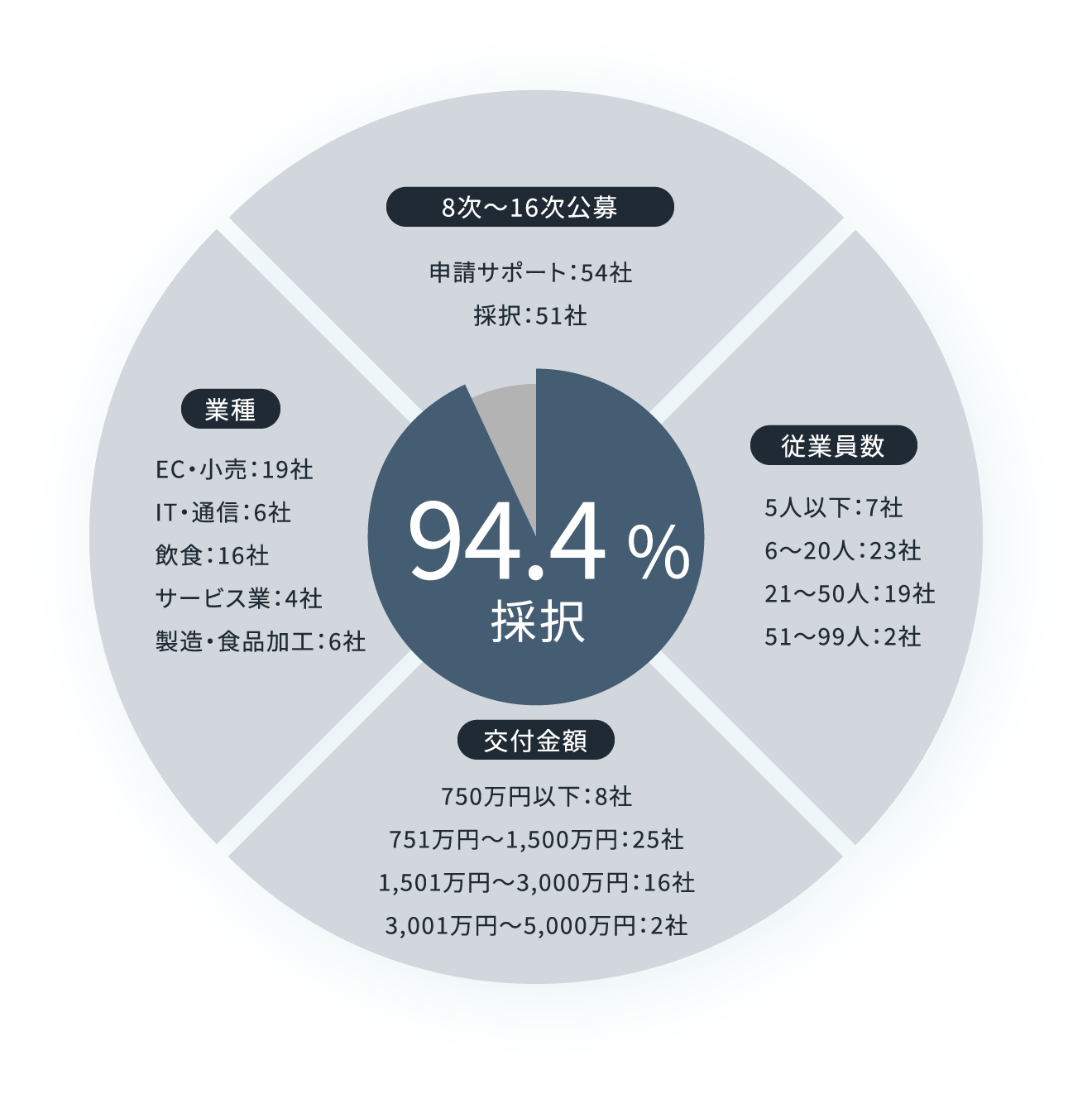 ものづくり補助金に関するデータグラフ