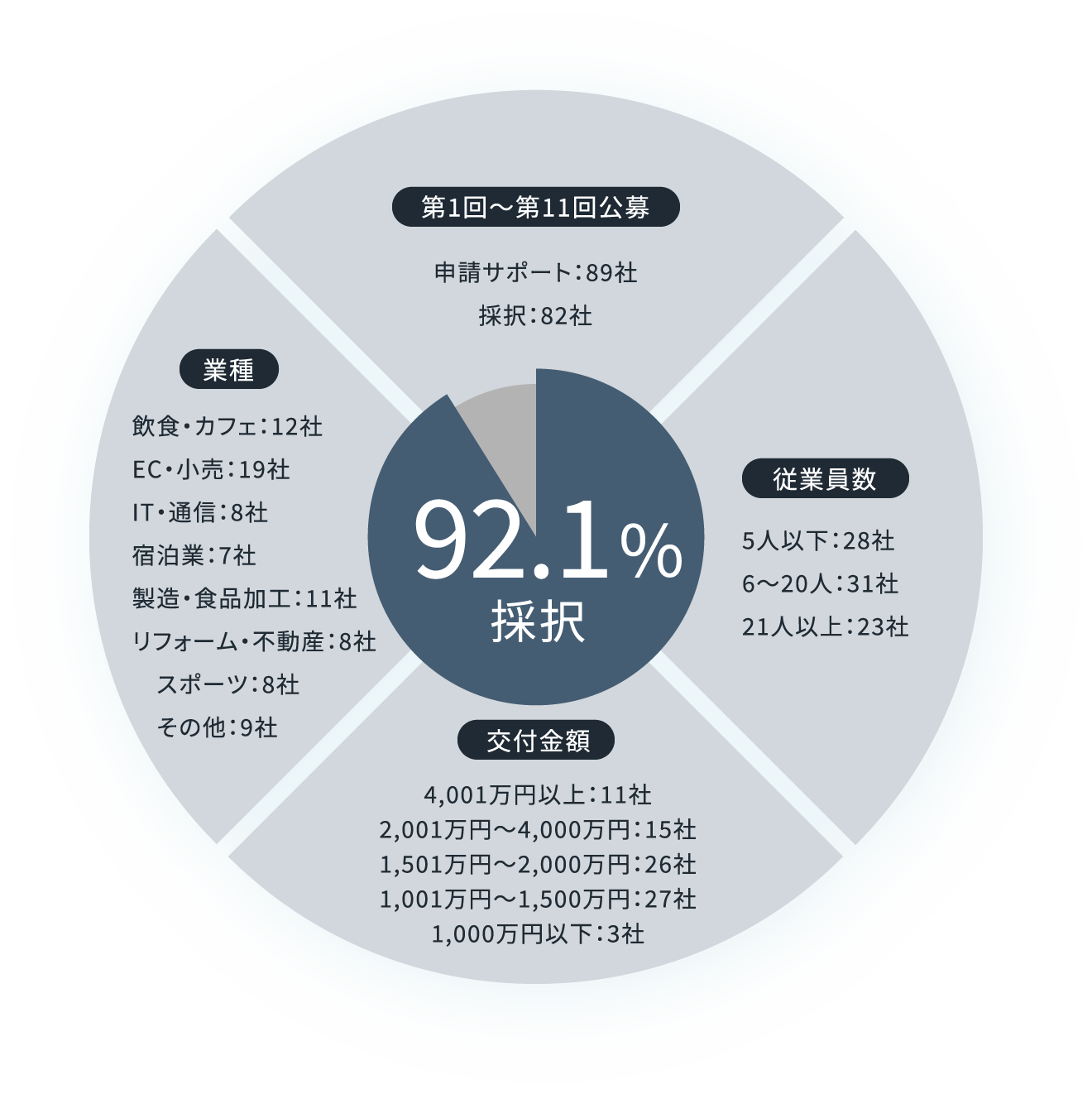 事業再構築補助金に関するデータグラフ